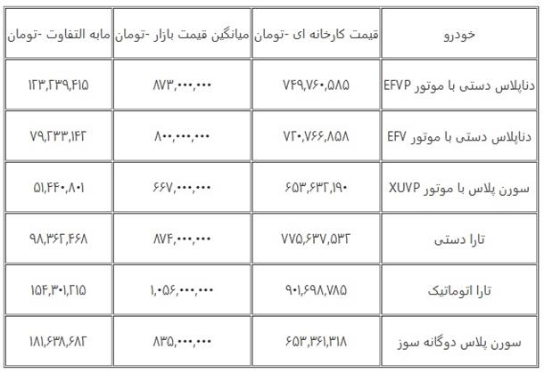 کدام محصول ایران خودرو در بازار، سوددهی بیشتری دارد؟ کدام محصول ایران خودرو در بازار، سوددهی بیشتری دارد؟